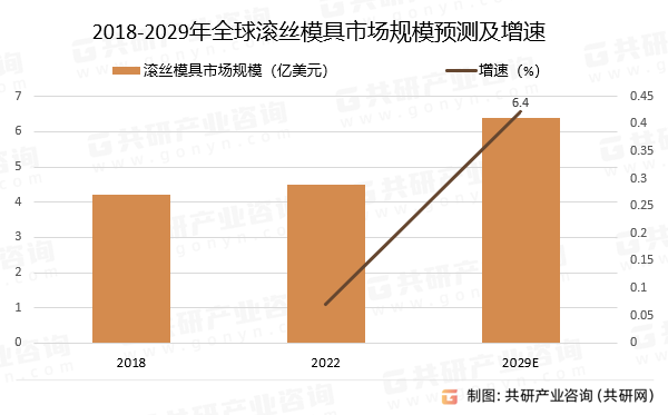 2018-2029年全球滾絲模具市場(chǎng)規(guī)模預(yù)測(cè)及增速