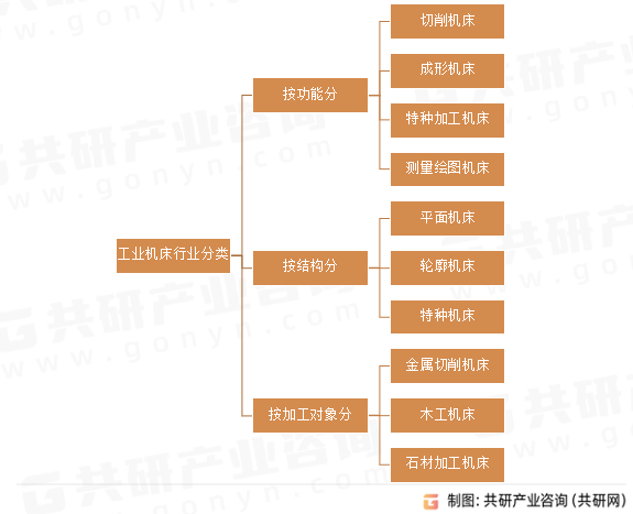 工业机床行业分类