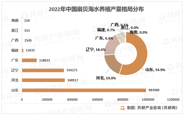 2022年中国扇贝海水养殖产量格局分布