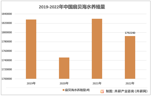 2019-2022年中国扇贝产量