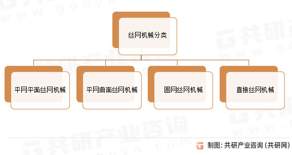 丝网机械分类