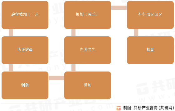 滾絲模加工工藝