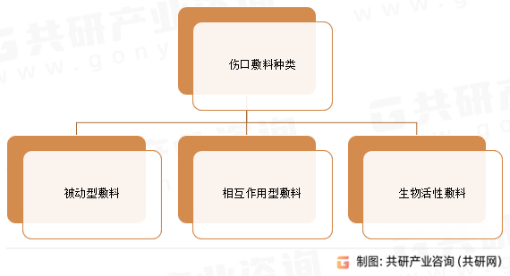 伤口敷料种类