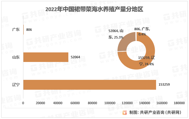2022年中国裙带菜海水养殖产量分地区