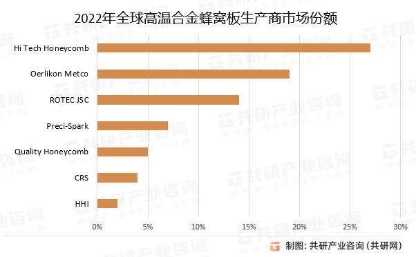 2022年全球高溫合金蜂窩板生產商市場份額