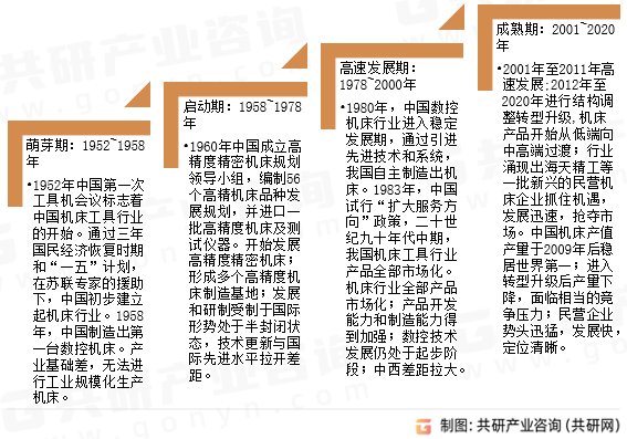 工业母机发展历程