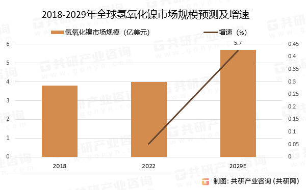 2018-2029年全球氫氧化鎳市場規(guī)模預(yù)測及增速