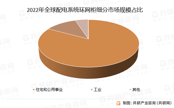 2022年全球配电系统环网柜细分市场规模占比