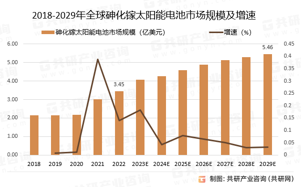 2018-2029年全球砷化镓太阳能电池市场规模预测及增速