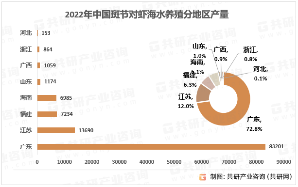 2022年中国斑节对虾海水养殖分地区产量及格局