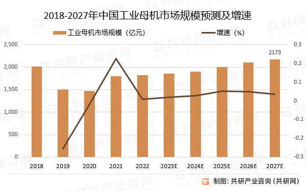 2018-2027年中国工业母机市场规模预测及增速