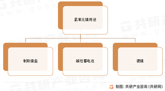 氫氧化鎳用途