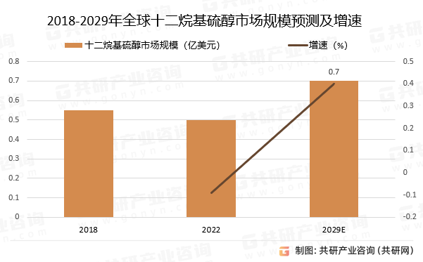 2018-2029年全球十二烷基硫醇市场规模预测及增速