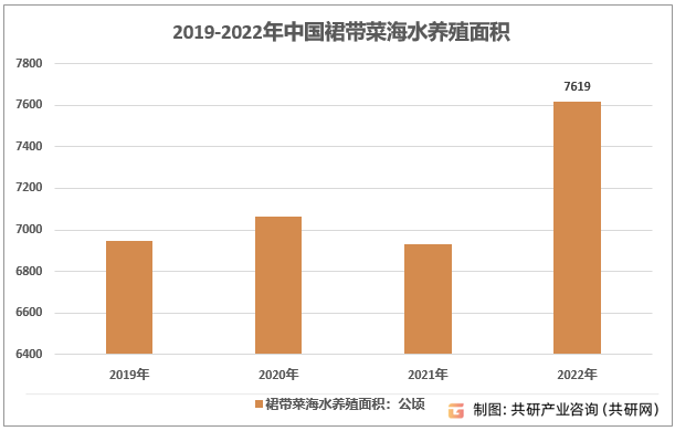 2019-2022年中国裙带菜海水养殖面积