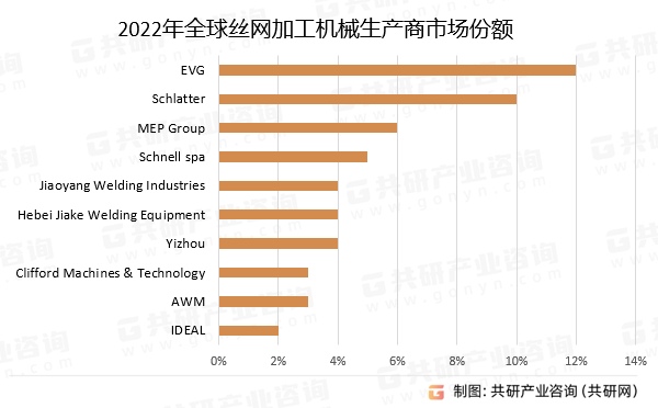 2022年全球丝网加工机械生产商市场份额