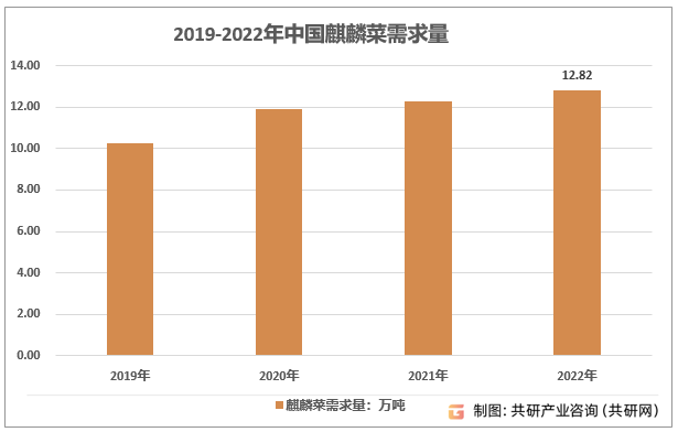 2019-2022年中国麒麟菜需求量