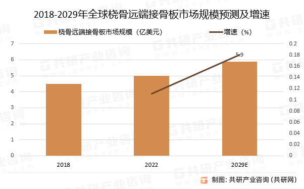 2018-2029年桡骨远端接骨板市场规模预测及增速