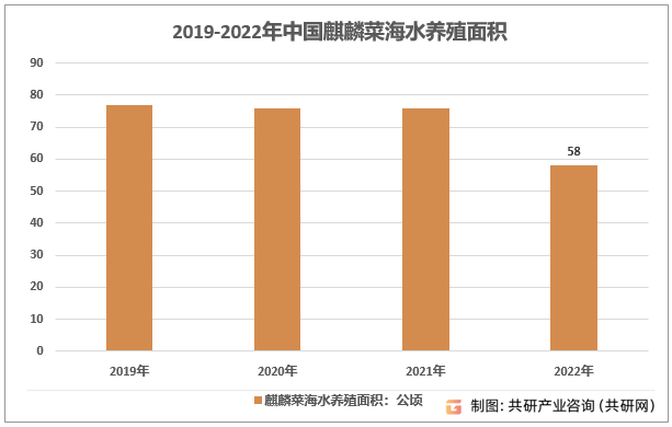 2019-2022年中国麒麟菜海水养殖面积
