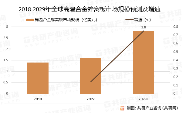2018-2029年高温合金蜂窝板市场规模预测及增速