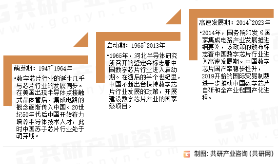 数字芯片发展历程