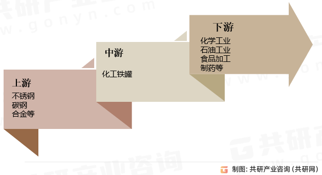 化工铁罐行业产业链