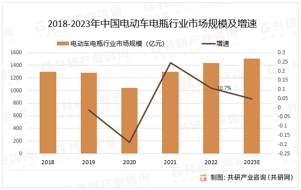 2018-2023年中国电动车电瓶行业市场规模及增速
