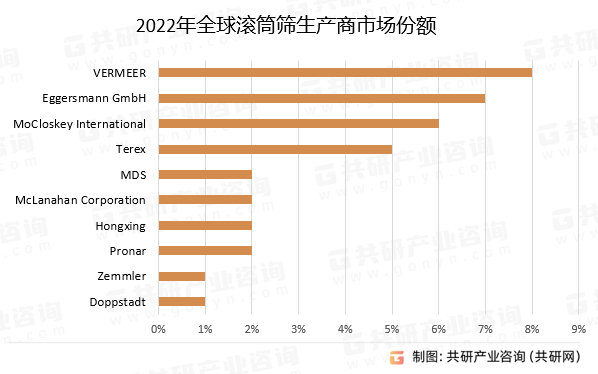 2022年全球滚筒筛生产商市场份额