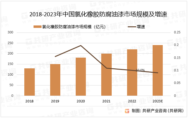 2018-2023年中国氯化橡胶防腐油漆市场规模及增速