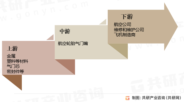 航空轮胎气门嘴产业链