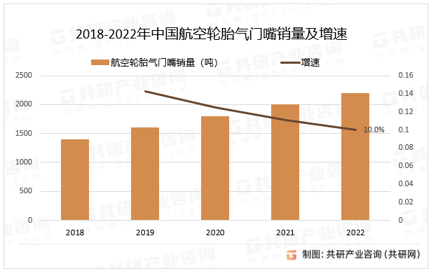 2018-2022年中国航空轮胎气门嘴销量及增速
