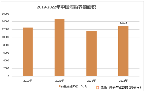 2019-2022年中国海蜇养殖面积