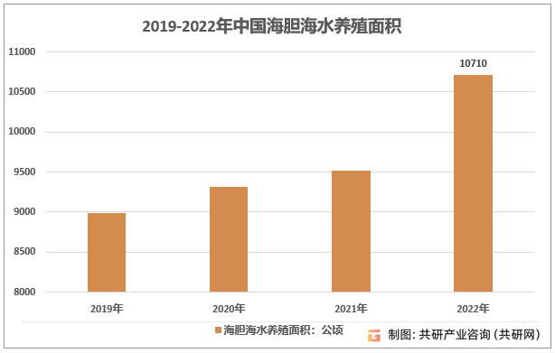 2019-2022年中国海胆海水养殖面积