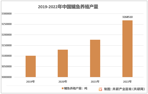 2019-2022年中国鳙鱼养殖产量