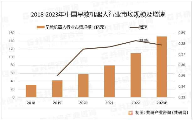 2018-2023年中国早教机器人行业市场规模及增速