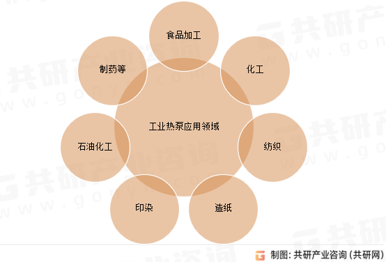 工业热泵应用领域