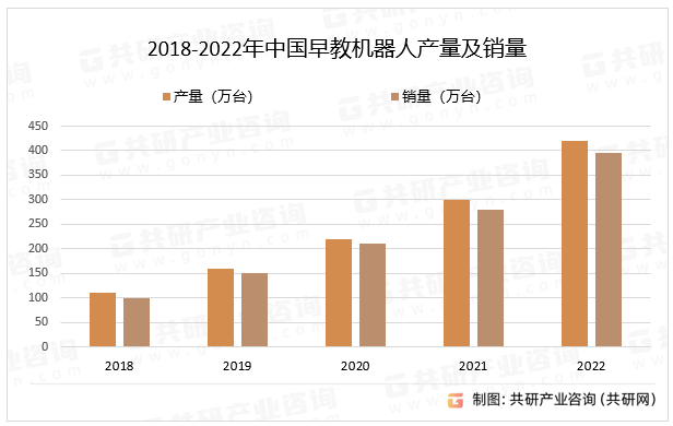 2018-2022年中国早教机器人产量及销量