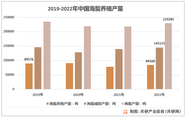 2019-2022年中国海蜇产量