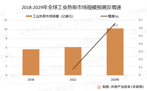 2018-2029年全球工业热泵市场规模预测及增速