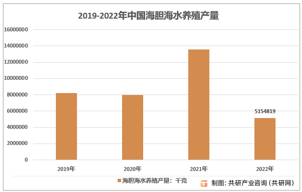 2019-2022年中国海胆海水养殖产量