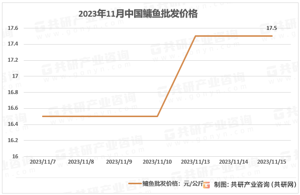 2023年11月中国鳙鱼批发价格