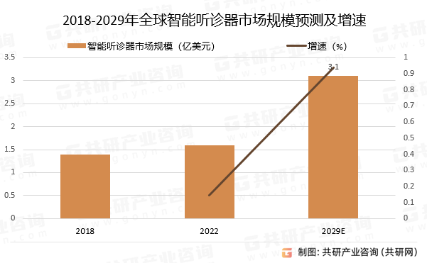 2018-2029年全球智能听诊器市场规模预测及增速