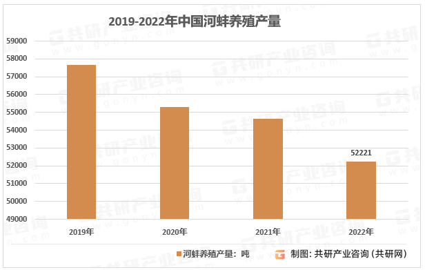 2019-2022年中国河蚌养殖产量