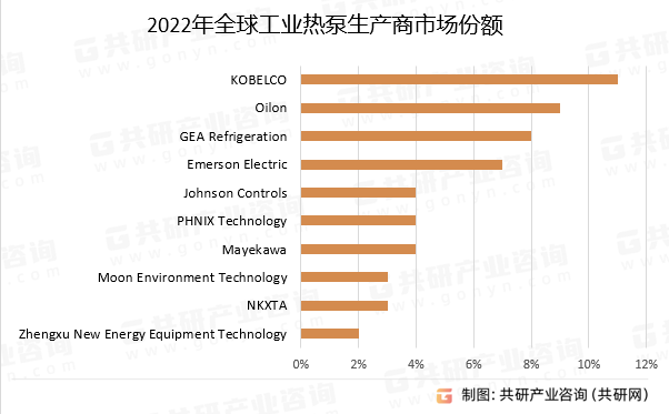 2022年全球工业热泵生产商市场份额