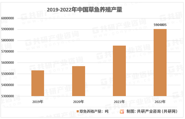 2019-2022年中国草鱼养殖产量