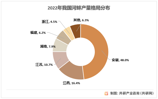 2022年我国河蚌产量格局分布