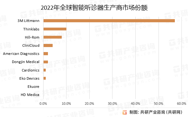 2022年全球智能听诊器生产商市场份额