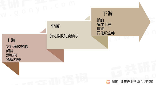 氯化橡胶防腐漆产业链