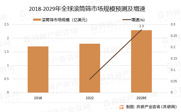 2018-2029年全球滚筒筛市场规模预测及增速