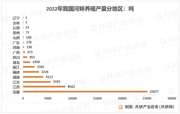 2022年我国河蚌养殖产量分地区：吨