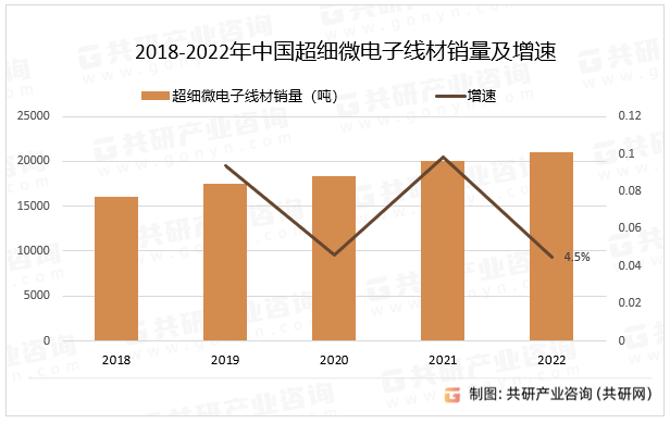 2018-2022年中国超细微电子线材销量及增速
